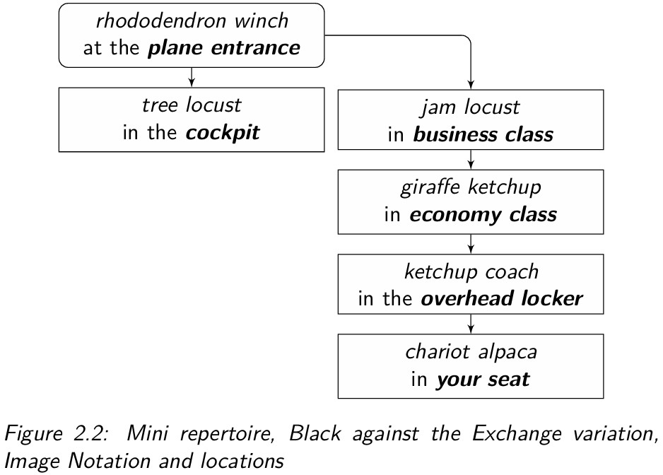 Mini repertoire, Black against the Exchange variation, Image Notation and locations