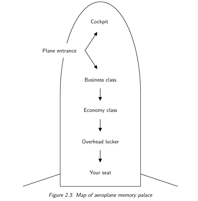 Map of aeroplane memory palace