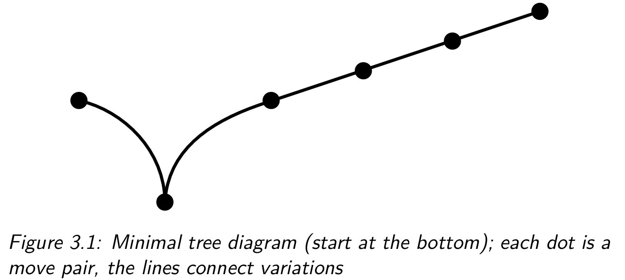 Minimal tree diagram