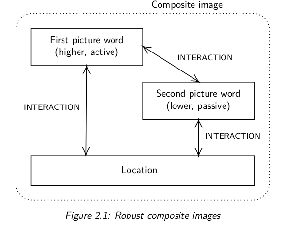 Robust composite images diagram