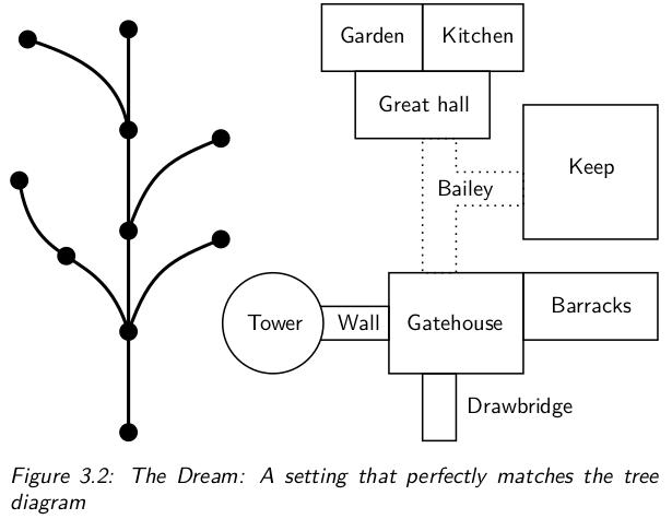 Branching map diagram