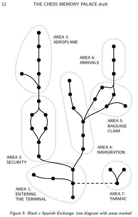 memorization - Opening tree graph - Chess Stack Exchange