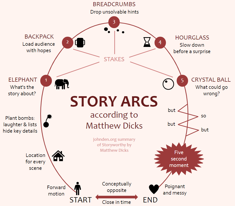 Story arcs according to Matthew Dicks diagram