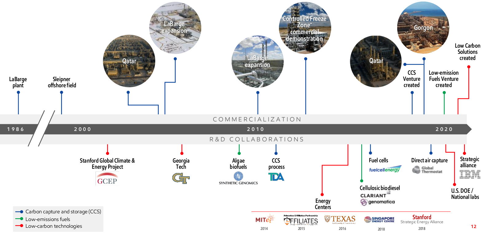 ExxonMobil timeline