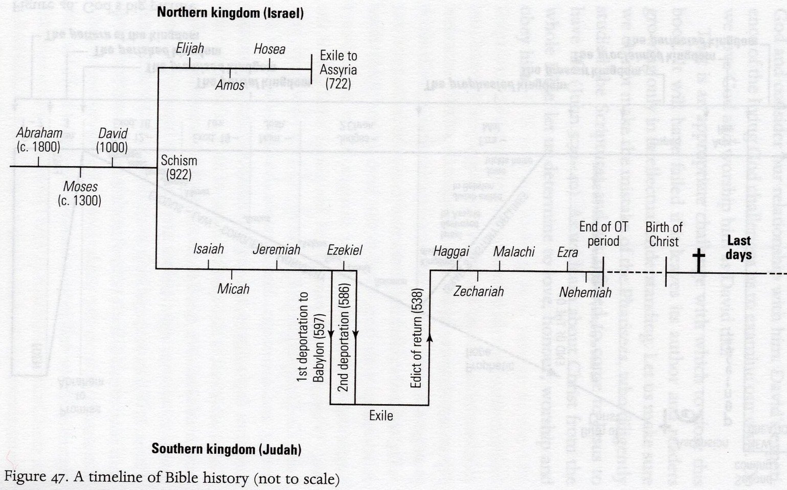 Biblical timeline