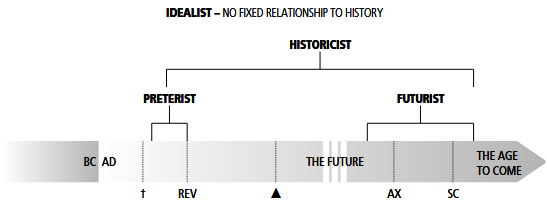 Revelation unwrapped timeline