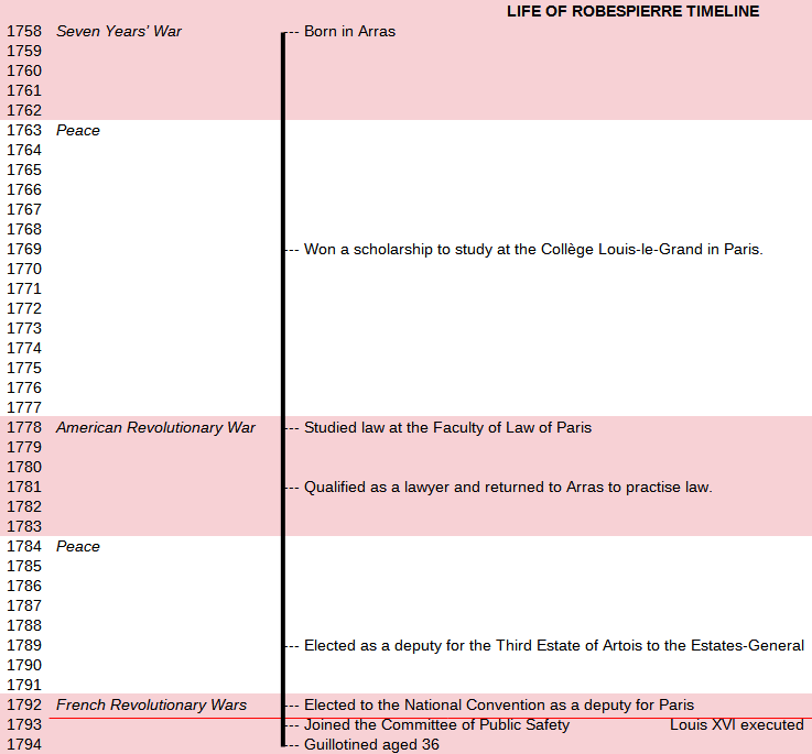 Robespierre timeline